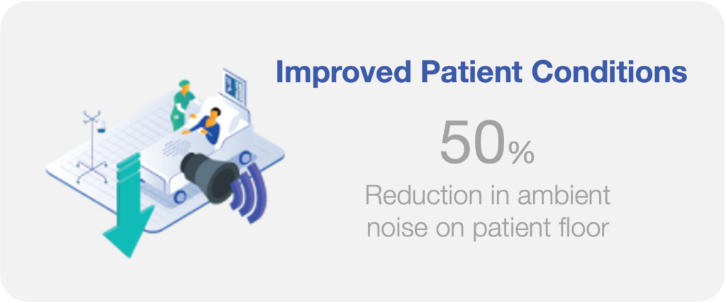 50% reduction in ambient noise on patient floor